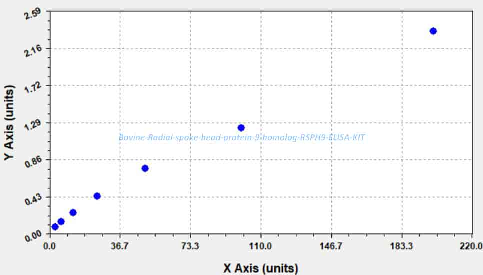 Bovine Radial spoke head protein 9 homolog, RSPH9 ELISA KIT - Click Image to Close