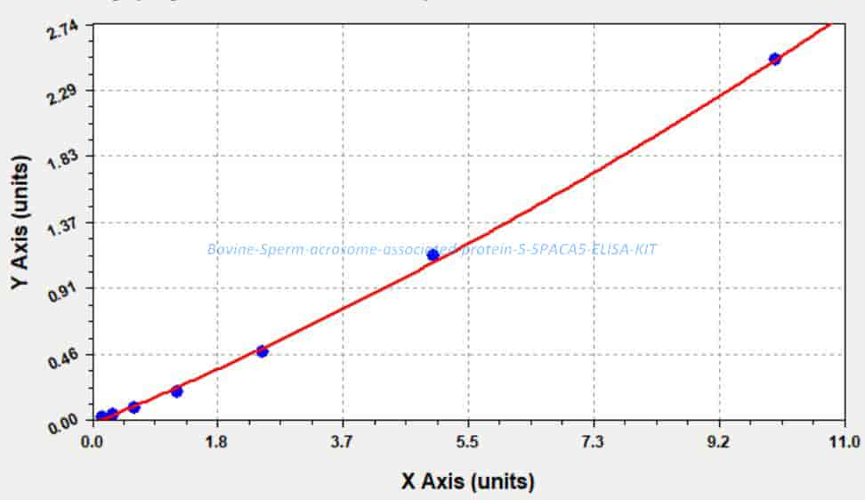 Bovine Sperm acrosome- associated protein 5, SPACA5 ELISA KIT - Click Image to Close