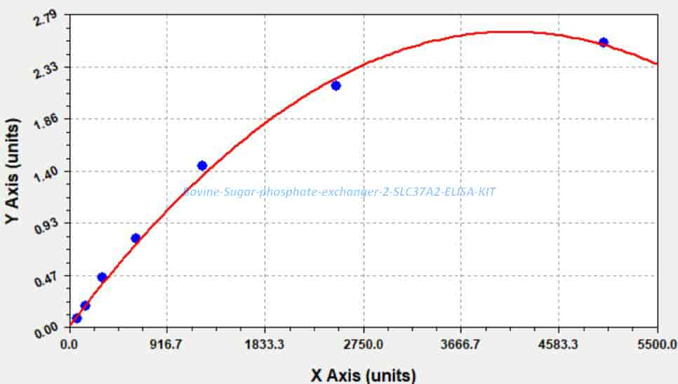 Bovine Sugar phosphate exchanger 2, SLC37A2 ELISA KIT - Click Image to Close