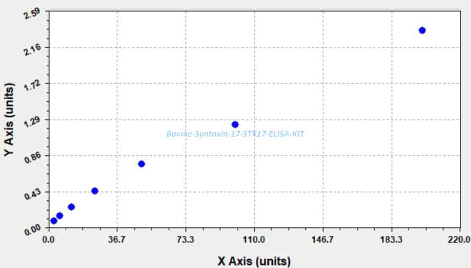 Bovine Syntaxin- 17, STX17 ELISA KIT - Click Image to Close
