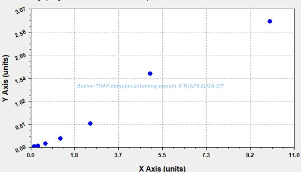 Bovine THAP domain- containing protein 5, THAP5 ELISA KIT - Click Image to Close