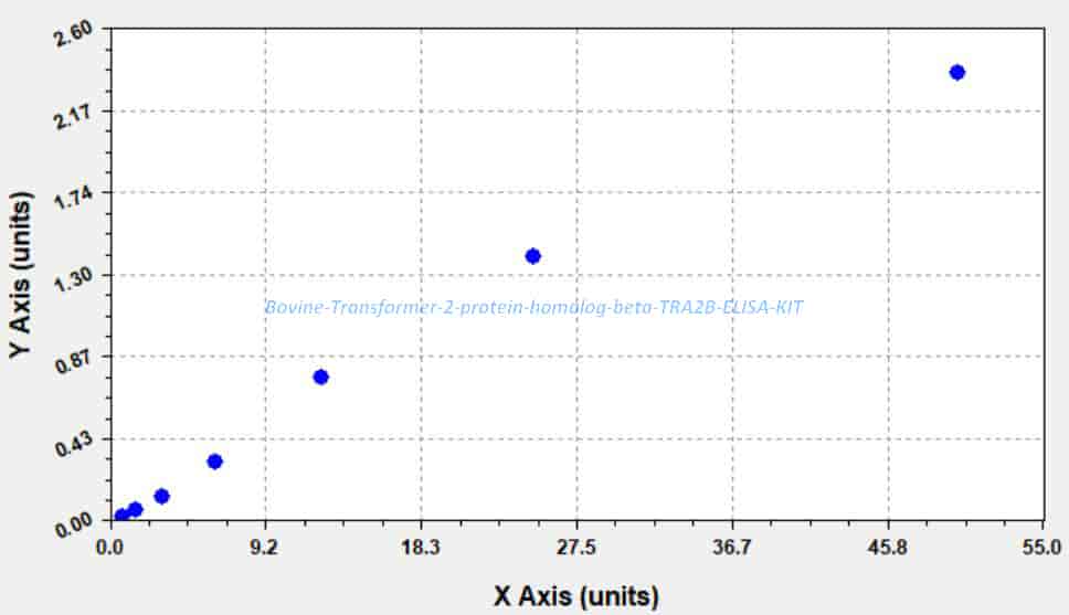 Bovine Transformer- 2 protein homolog beta, TRA2B ELISA KIT - Click Image to Close
