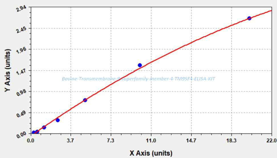 Bovine Transmembrane 9 superfamily member 4, TM9SF4 ELISA KIT - Click Image to Close