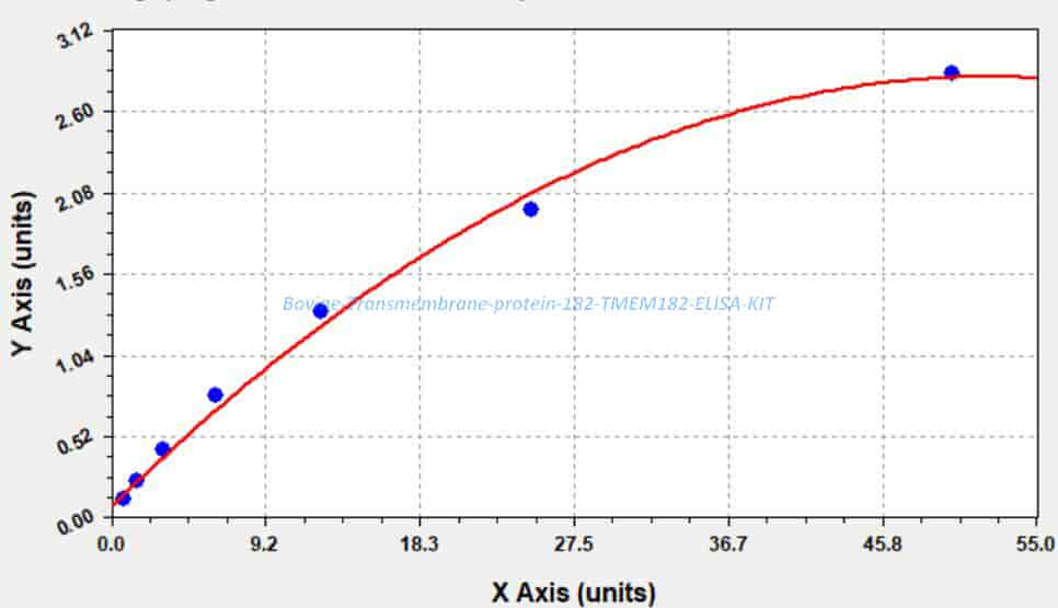 Bovine Transmembrane protein 182, TMEM182 ELISA KIT