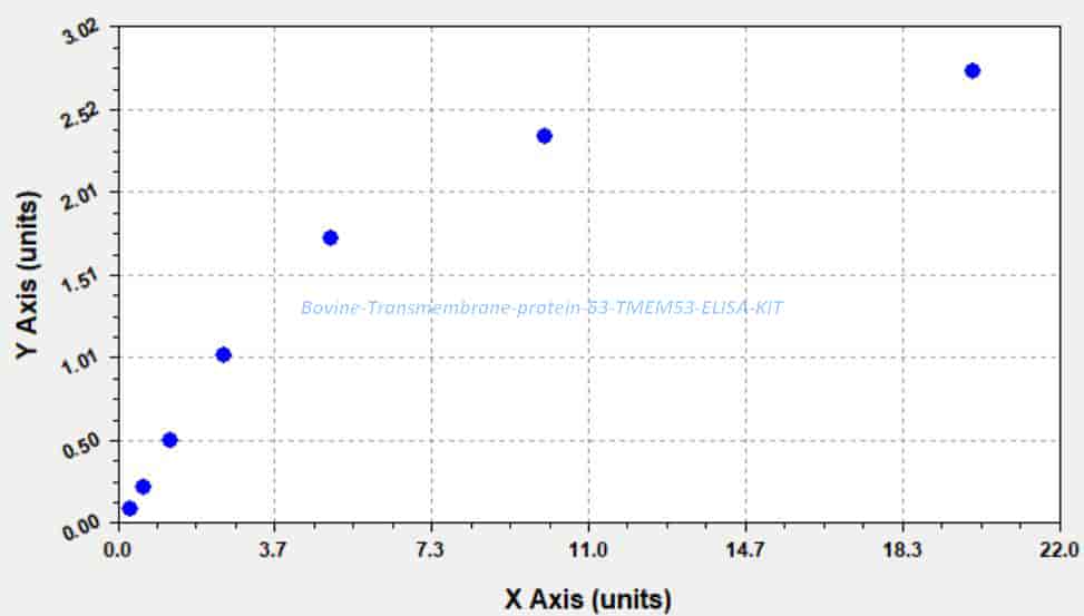 Bovine Transmembrane protein 53, TMEM53 ELISA KIT - Click Image to Close