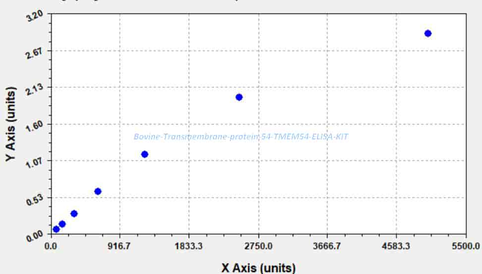 Bovine Transmembrane protein 54, TMEM54 ELISA KIT - Click Image to Close