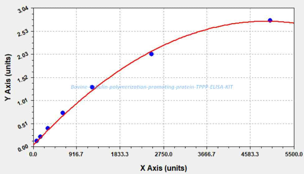 Bovine Tubulin polymerization- promoting protein, TPPP ELISA KIT