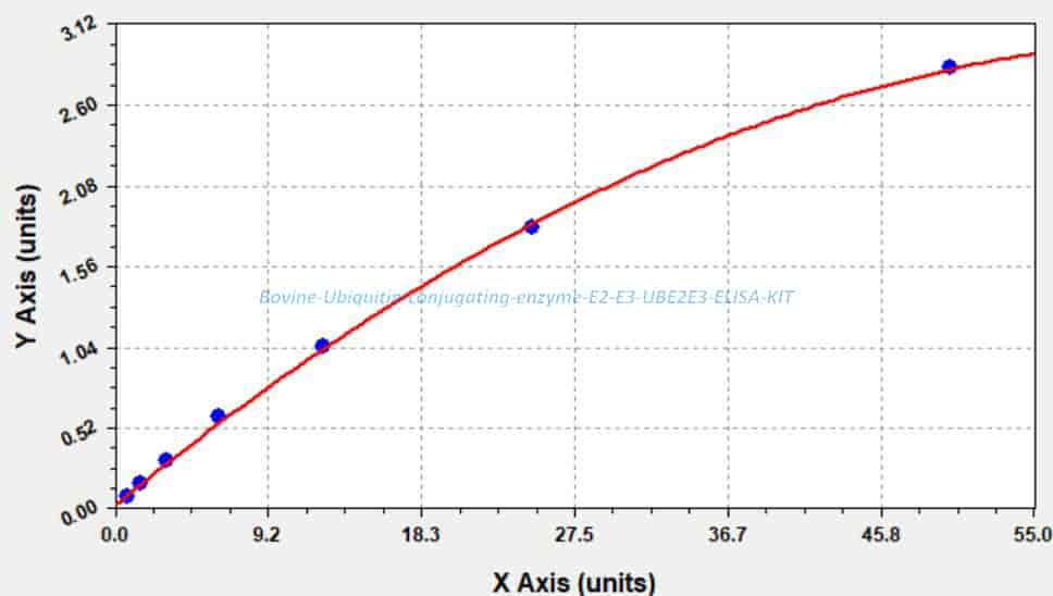 Bovine Ubiquitin- conjugating enzyme E2 E3, UBE2E3 ELISA KIT - Click Image to Close