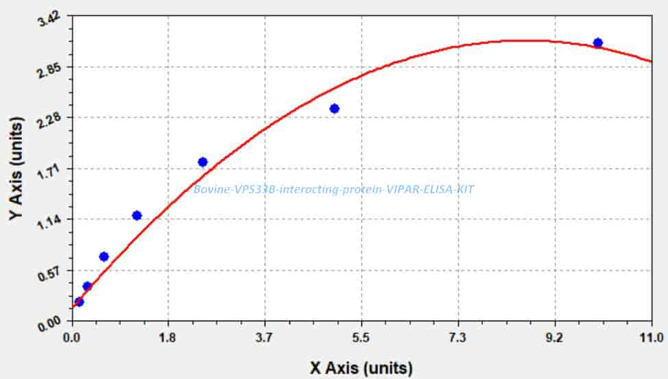 Bovine VPS33B- interacting protein, VIPAR ELISA KIT - Click Image to Close
