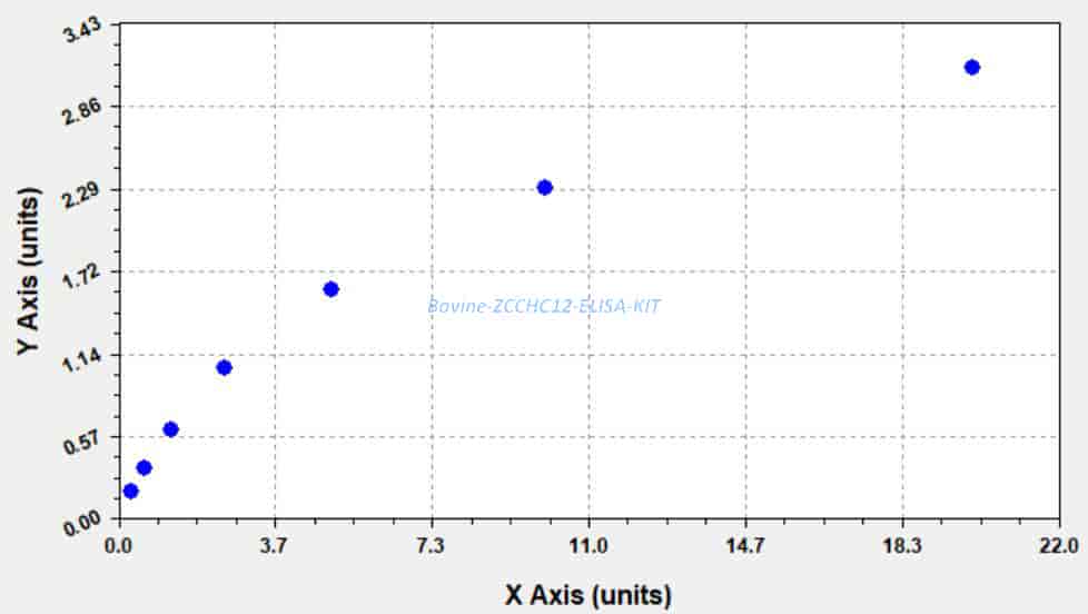 Bovine ZCCHC12 ELISA KIT - Click Image to Close