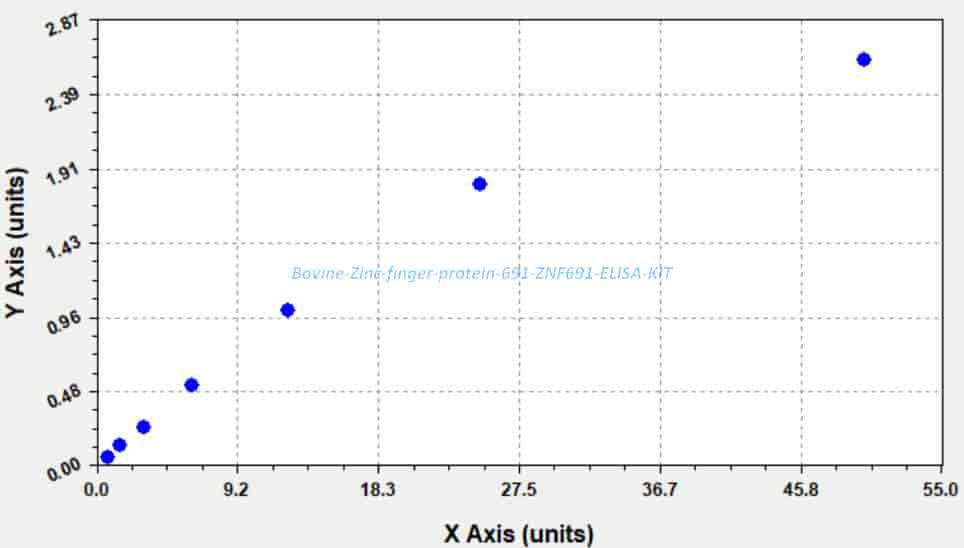 Bovine Zinc finger protein 691, ZNF691 ELISA KIT - Click Image to Close
