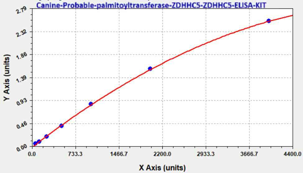 Canine Probable palmitoyltransferase ZDHHC5, ZDHHC5 ELISA KIT - Click Image to Close