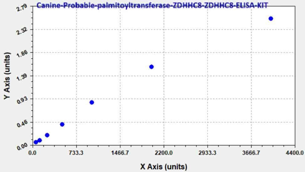 Canine Probable palmitoyltransferase ZDHHC8, ZDHHC8 ELISA KIT