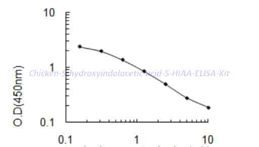 Chicken 5-hydroxyindolacetic acid,5-HIAA ELISA Kit