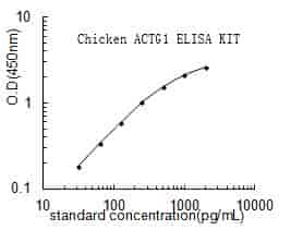 Chicken Actin,cytoplasmic 2,ACTG1 ELISA KIT