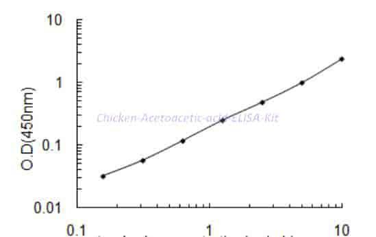 Chicken Acetoacetic acid ELISA Kit