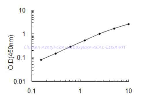 Chicken Acetyl-CoA carboxylase,ACAC ELISA KIT