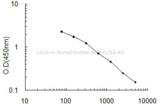 Chicken Acetylcholine,ACH ELISA Kit - Click Image to Close