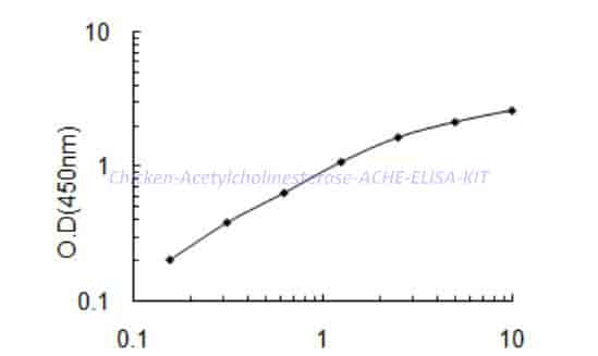 Chicken Acetylcholinesterase,ACHE ELISA KIT - Click Image to Close