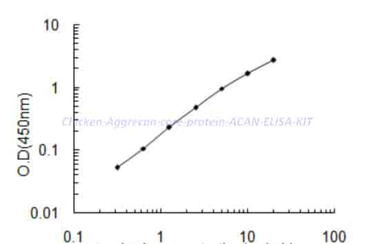 Chicken Aggrecan core protein,ACAN ELISA KIT - Click Image to Close