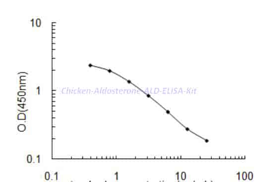 Chicken Aldosterone,ALD ELISA Kit - Click Image to Close