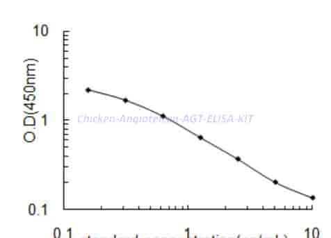 Chicken Angiotensin,AGT ELISA KIT - Click Image to Close