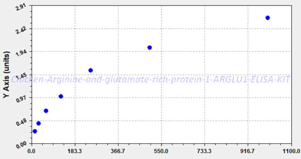 Chicken Arginine and glutamate- rich protein 1, ARGLU1 ELISA KIT