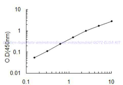 Chicken Aspartate aminotransferase mitochondrial,GOT2 ELISA KIT - Click Image to Close