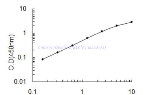 Chicken Beclin-1,BECN1 ELISA KIT - Click Image to Close