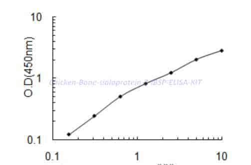 Chicken Bone sialoprotein 2,IBSP ELISA KIT - Click Image to Close