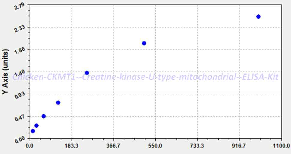 Chicken CKMT1 (Creatine kinase U- type, mitochondrial) ELISA Kit - Click Image to Close