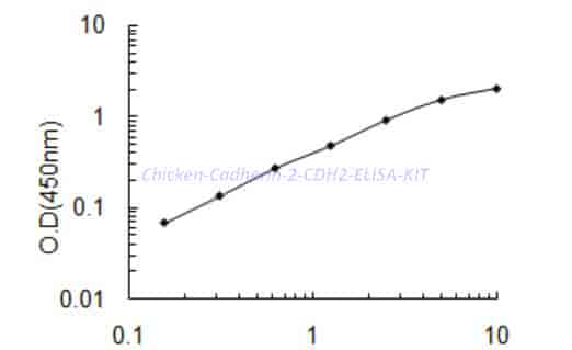 Chicken Cadherin-2,CDH2 ELISA KIT