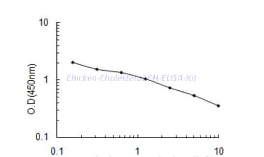 Chicken Cholesterol,CH ELISA Kit - Click Image to Close