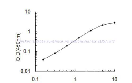 Chicken Citrate synthase,mitochondrial,CS ELISA KIT