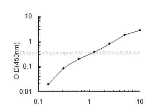 Chicken Collagen alpha-3(IX) chain,COL9A3 ELISA KIT