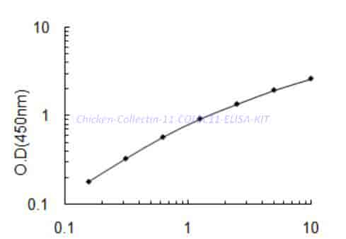 Chicken Collectin-11,COLEC11 ELISA KIT - Click Image to Close