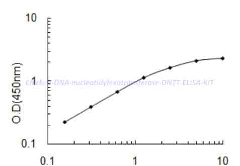 Chicken DNA nucleotidylexotransferase,DNTT ELISA KIT - Click Image to Close