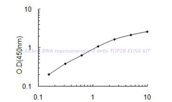 Chicken DNA topoisomerase 2-beta,TOP2B ELISA KIT - Click Image to Close