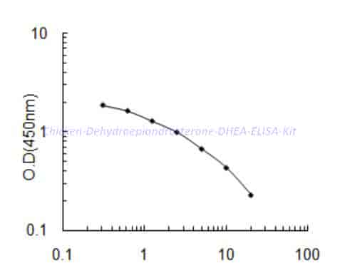 Chicken Dehydroepiandrosterone,DHEA ELISA Kit - Click Image to Close