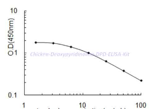 Chicken Deoxypyridinoline,DPD ELISA Kit - Click Image to Close