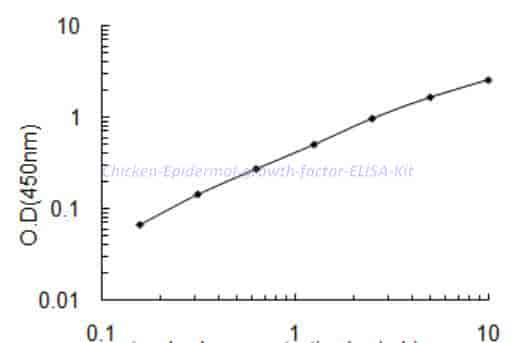 Chicken Epidermal growth factor ELISA Kit - Click Image to Close