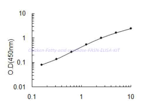Chicken Fatty acid synthase,FASN ELISA KIT - Click Image to Close
