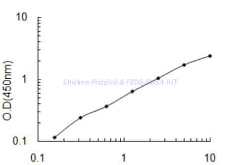 Chicken Frizzled-8,FZD8 ELISA KIT - Click Image to Close