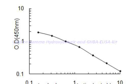 Chicken Gamma-Hydroxybutyric acid,GHBA ELISA Kit