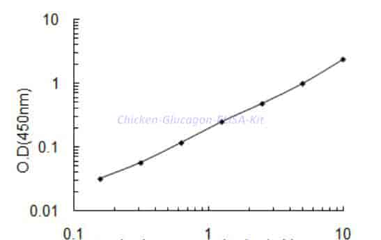 Chicken Glucagon ELISA Kit - Click Image to Close