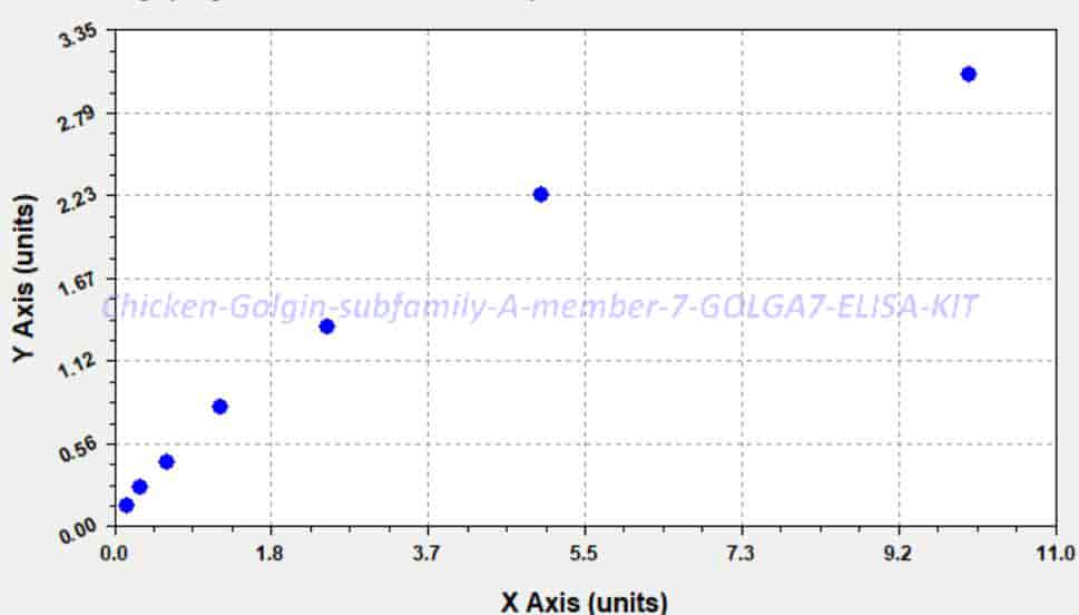 Chicken Golgin subfamily A member 7, GOLGA7 ELISA KIT - Click Image to Close