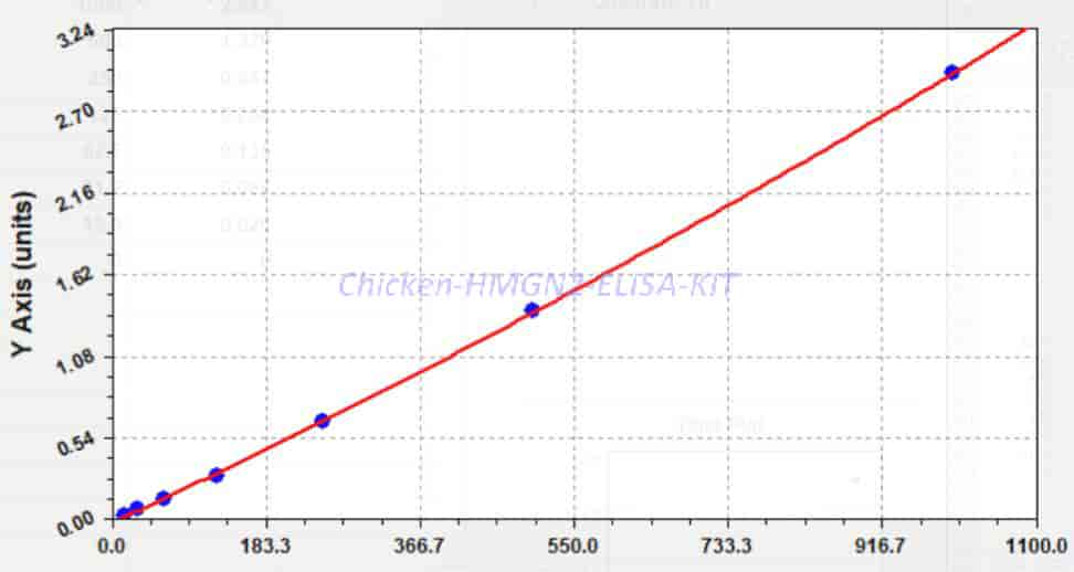 Chicken HMGN2 ELISA KIT - Click Image to Close