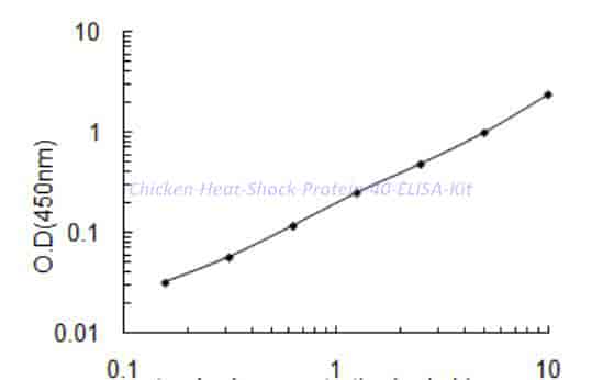 Chicken Heat Shock Protein 40 ELISA Kit - Click Image to Close