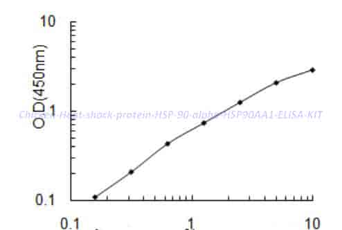 Chicken Heat shock protein HSP 90-alpha,HSP90AA1 ELISA KIT