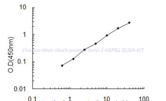 Chicken Heat shock protein beta-1,HSPB1 ELISA KIT